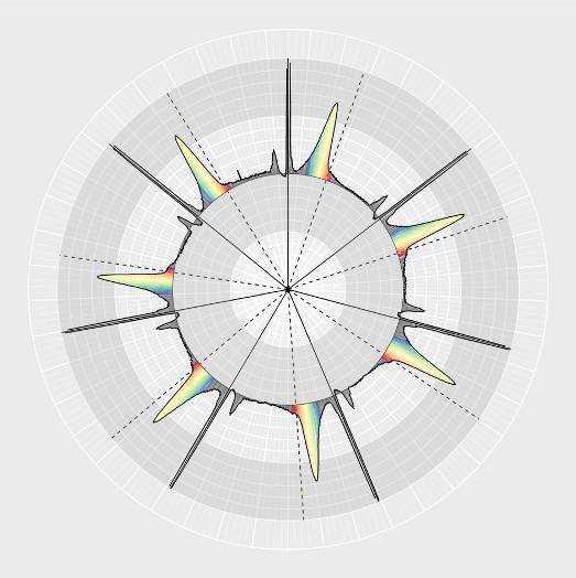 A 10 second ECG presented on polar coordinates